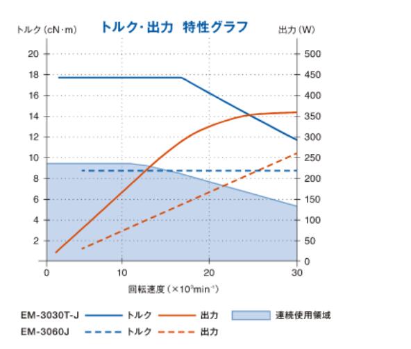 EM-3030T-J輸出力矩.jpg